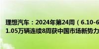 理想汽车：2024年第24周（6.10-6.16）理想汽车周销量达1.05万辆连续8周获中国市场新势力品牌销量第一