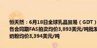 恒天然：6月18日全球乳品贸易（GDT）拍卖价格指数下降0.5%奶粉各合同期FAS拍卖均价3,893美元/吨批发奶粉价格指数下降2.5%批发奶粉均价3,394美元/吨