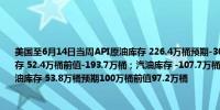 美国至6月14日当周API原油库存 226.4万桶预期-300万桶前值-242.8万桶；库欣原油库存 52.4万桶前值-193.7万桶；汽油库存 -107.7万桶预期110万桶前值-254.9万桶；精炼油库存 53.8万桶预期100万桶前值97.2万桶