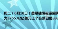 周二（6月18日）美联储隔夜逆回购协议（RRP）使用规模为3755.42亿美元上个交易日报3334.29亿美元