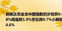 纳斯达克金龙中国指数初步收跌0.4%热门中概股拼多多跌2.8%网易跌1.9%京东跌0.7%小鹏则涨2.3%B站涨3%极氪涨4.6%