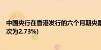 中国央行在香港发行的六个月期央票中标利率为2.59%（上次为2.73%)  