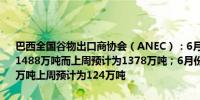 巴西全国谷物出口商协会（ANEC）：6月份巴西大豆出口量预计将达到1488万吨而上周预计为1378万吨；6月份巴西玉米出口预计将达到102万吨上周预计为124万吨