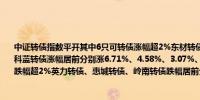 中证转债指数平开其中6只可转债涨幅超2%东材转债、嘉元转债、测绘转债、丝路转债、科蓝转债涨幅居前分别涨6.71%、4.58%、3.07%、2.95%、2.82%跌幅方面2只可转债跌幅超2%英力转债、惠城转债、岭南转债跌幅居前分别跌3.41%、2.12%、1.49%