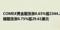 COMEX黄金期货涨0.65%报2344.2美元/盎司；COMEX白银期货涨0.75%报29.61美元