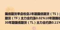 国债期货早盘收盘2年期国债期货（TS）主力合约涨0.04%5年期国债期货（TF）主力合约涨0.02%10年期国债期货（T）主力合约跌0.01%30年期国债期货（TL）主力合约跌0.11%