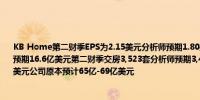 KB Home第二财季EPS为2.15美元分析师预期1.80美元第二财季营收17.1亿美元分析师预期16.6亿美元第二财季交房3,523套分析师预期3,416套预计全年住房营收67亿-69亿美元公司原本预计65亿-69亿美元