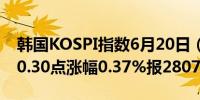 韩国KOSPI指数6月20日（周四）收盘上涨10.30点涨幅0.37%报2807.63点