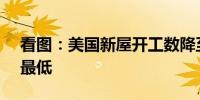 看图：美国新屋开工数降至2020年6月以来最低