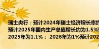 瑞士央行：预计2024年瑞士经济增长率约为1%（此前预测约为1.0%）预计2025年国内生产总值增长约为1.5%预计2024年通胀率为1.3%； 2025年为1.1%； 2026年为1%预计2027年第一季度通胀率为1%