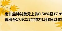 南非兰特兑美元上涨0.50%报17.9513兰特北京时间15:57曾涨至17.9211兰特为1月8日以来首次涨穿18兰特关口