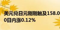 美元兑日元刚刚触及158.00关口最新报158.00日内涨0.12%