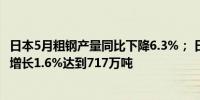 日本5月粗钢产量同比下降6.3%； 日本5月粗钢产量环比4月增长1.6%达到717万吨