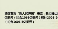 法国左翼“新人民阵线”联盟：我们提出的措施将在2025年耗资1000亿欧元（约合1069亿美元）预计2026-2027年收入将达到1500亿欧元（约合1603.4亿美元）