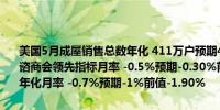 美国5月成屋销售总数年化 411万户预期410万户前值414万户美国5月谘商会领先指标月率 -0.5%预期-0.30%前值-0.60%美国5月成屋销售年化月率 -0.7%预期-1%前值-1.90%