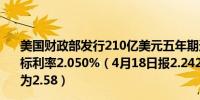 美国财政部发行210亿美元五年期通胀保值国债（TIPS）得标利率2.050%（4月18日报2.242%）投标倍数2.52（前次为2.58）