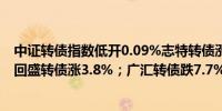 中证转债指数低开0.09%志特转债涨近9%蓝帆转债涨3.7%回盛转债涨3.8%；广汇转债跌7.7%晓鸣转债跌6.4%