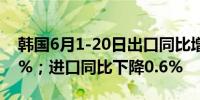 韩国6月1-20日出口同比增长 8.5%前值 1.5%；进口同比下降0.6%