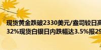 现货黄金跌破2330美元/盎司较日高回落近40美元日内跌1.32%现货白银日内跌幅达3.5%报29.65美元/盎司