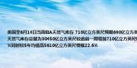 美国至6月14日当周EIA天然气库存 710亿立方英尺预期690亿立方英尺前值740亿立方英尺截至6月14日当周美国天然气库存总量为30450亿立方英尺较此前一周增加710亿立方英尺较去年同期增加3430亿立方英尺同比增幅12.7%同时较5年均值高5610亿立方英尺增幅22.6%