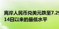 离岸人民币兑美元跌至7.2937为2023年11月14日以来的最低水平