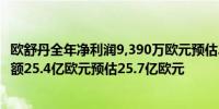 欧舒丹全年净利润9,390万欧元预估2.044亿欧元全年销售净额25.4亿欧元预估25.7亿欧元