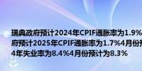 瑞典政府预计2024年CPIF通胀率为1.9%低于4月份预测的2.1%瑞典政府预计2025年CPIF通胀率为1.7%4月份预测为1.7%瑞典政府预计2024年失业率为8.4%4月份预计为8.3%