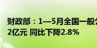 财政部：1—5月全国一般公共预算收入96912亿元 同比下降2.8%