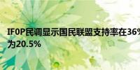 IF0P民调显示国民联盟支持率在36%马克龙所在政党支持率为20.5%