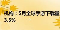 机构：5月全球手游下载量42.4亿次环比增长3.5%