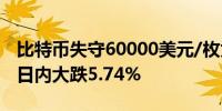 比特币失守60000美元/枚为5月3日以来首次日内大跌5.74%