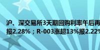 沪、深交易所3天期回购利率午后再有上涨GC003涨超17%报2.28%；R-003涨超13%报2.22%