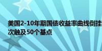 美国2-10年期国债收益率曲线倒挂程度自去年12月以来首次触及50个基点