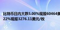 比特币日内大跌5.00%现报60464美元/枚；以太坊日内跌4.22%现报3276.11美元/枚