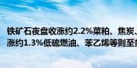 铁矿石夜盘收涨约2.2%菜粕、焦炭、纯碱、焦煤、烧碱至多涨约1.3%低硫燃油、苯乙烯等则至多跌约0.7%