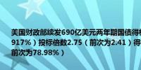 美国财政部续发690亿美元两年期国债得标利率4.706%（5月28日为4.917%）投标倍数2.75（前次为2.41）得标利率配置百分比 53.94%（前次为78.98%）