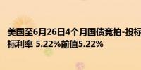 美国至6月26日4个月国债竞拍-投标倍数 2.75前值2.81；得标利率 5.22%前值5.22%