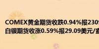 COMEX黄金期货收跌0.94%报2309.8美元/盎司；COMEX白银期货收涨0.59%报29.09美元/盎司