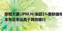 摩根大通(JPM.N)涨超1%美联储年度压力测试显示该行资本充足率远高于其他银行