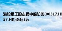 港股军工股走强中船防务(00317.HK)涨超7%中航科工(02357.HK)涨超3%