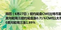 周四（6月27日）纽约尾盘CME比特币期货BTC主力合约报61375.00美元较周三纽约尾盘涨0.71%CME以太币期货DCR主力合约报3446.00美元较周三涨1.89%