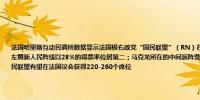 法国哈里斯互动民调所数据显示法国极右政党“国民联盟”（RN）在法国议会第一轮选举中以34%的得票率领先；左翼新人民阵线以28%的得票率位居第二；马克龙所在的中间派阵营在议会选举中以20%的选票排名第三极右翼国民联盟有望在法国议会获得220-260个席位