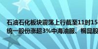 石油石化板块震荡上行截至11时15分中国海油、海油工程、统一股份涨超3%中海油服、桐昆股份、恒逸石化等跟涨