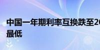 中国一年期利率互换跌至2020年6月来的盘中最低