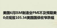 美国6月ISM制造业PMI不及预期美元指数DXY短线走低逾10点现报105.54美国国债收窄跌幅