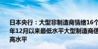 日本央行：大型非制造商情绪16个季度来首次恶化创2023年12月以来最低水平大型制造商信心触及2022年3月以来最高水平