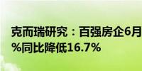 克而瑞研究：百强房企6月业绩环比增长36.3%同比降低16.7%