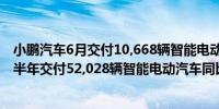 小鹏汽车6月交付10,668辆智能电动汽车同比增长24%；上半年交付52,028辆智能电动汽车同比增长26%