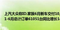 上汽大众称ID.家族6月新车交付10,572辆同比提升170%；1-6月总计订单61051台同比增长148%