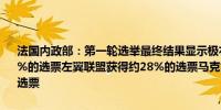 法国内政部：第一轮选举最终结果显示极右翼国民联盟及其盟友获得33%的选票左翼联盟获得约28%的选票马克龙的中间派阵营获得约20%的选票